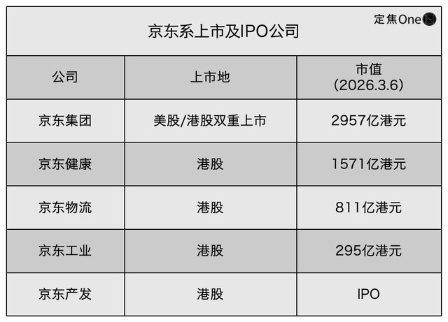 外卖烧掉400亿，京东不如以前赚钱了