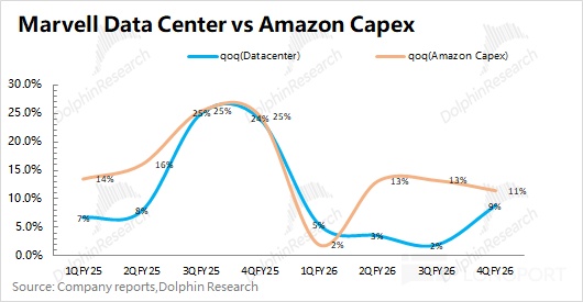迈威尔科技 Marvell：ASIC 单卡扑空，靠互联杀回 AI！
