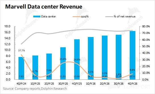 迈威尔科技 Marvell：ASIC 单卡扑空，靠互联杀回 AI！