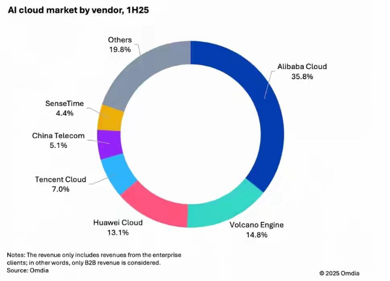 “Token”时代，云厂商的生存法则变了