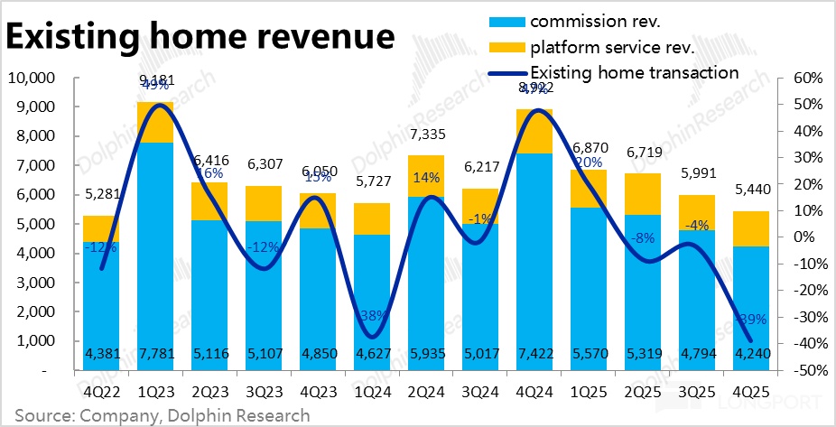 2025Q4业绩惨淡，贝壳有点难
