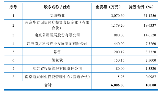 五连亏、补税2000万、高负债夹击：艾迪药业12.77亿的破局豪赌