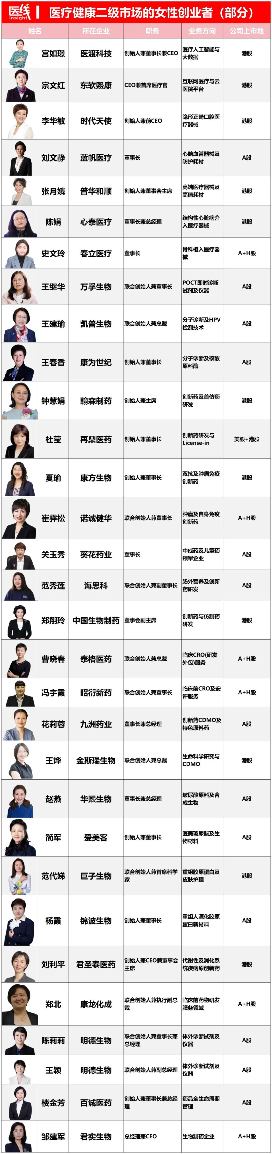 震撼医疗创投圈！100位女性创业者缔造30个IPO，斩获近百亿融资