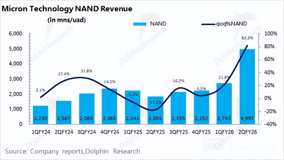 美光 MU：AI 带动存储 “疯涨”，能破周期 “紧箍咒” 吗？