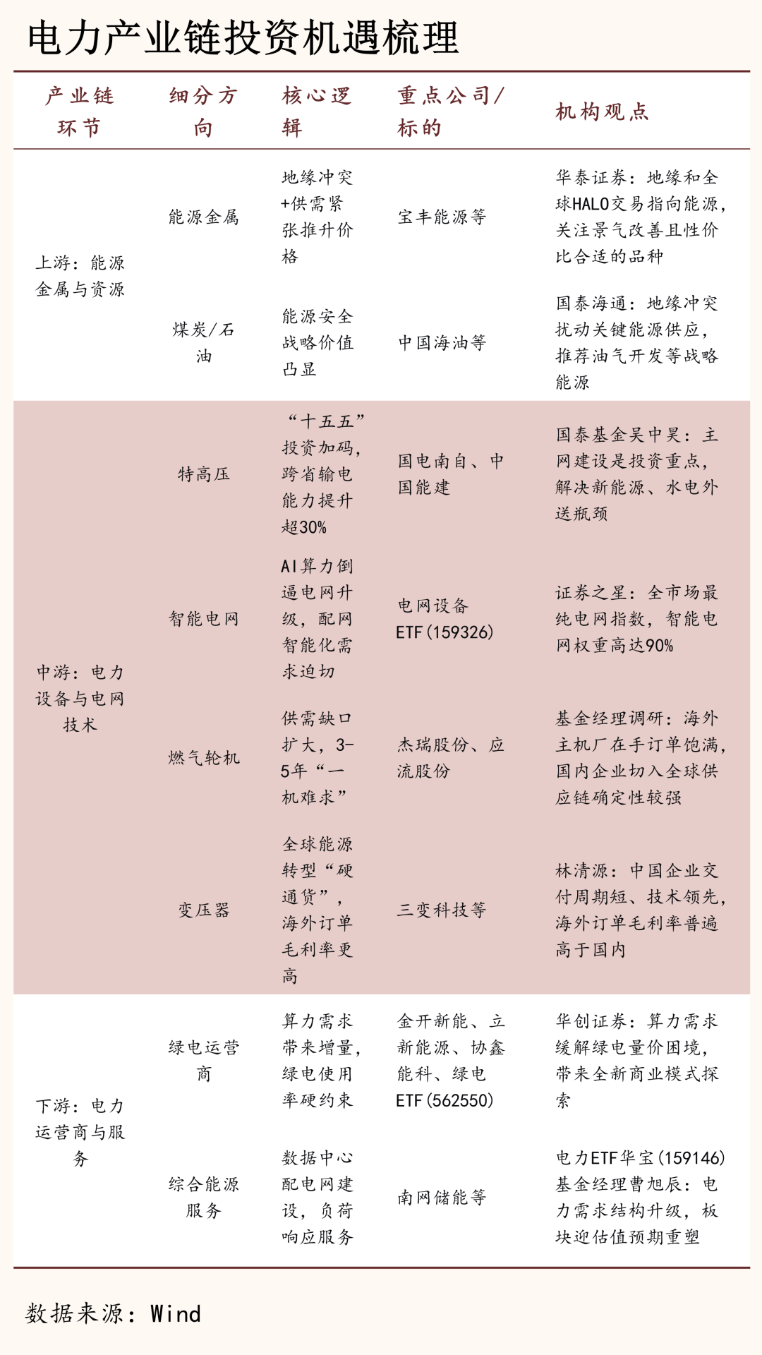 能源危机和赛博养虾带来大涨，电力的投资机会在哪？