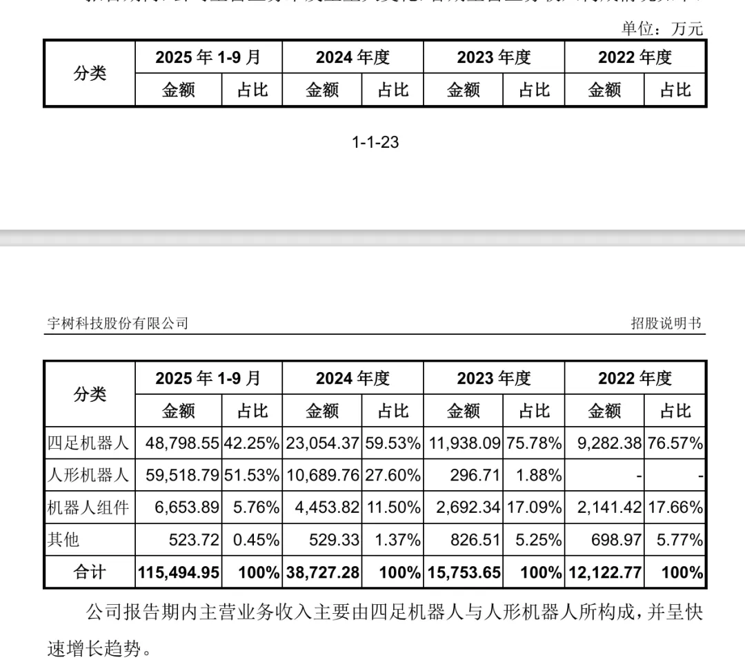 净利率比腾讯高，宇树科技为啥那么赚钱？