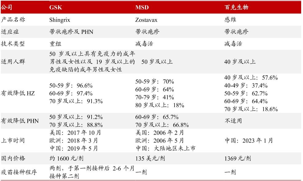 国际爆款带状疱疹疫苗，为何在国内卖不动？