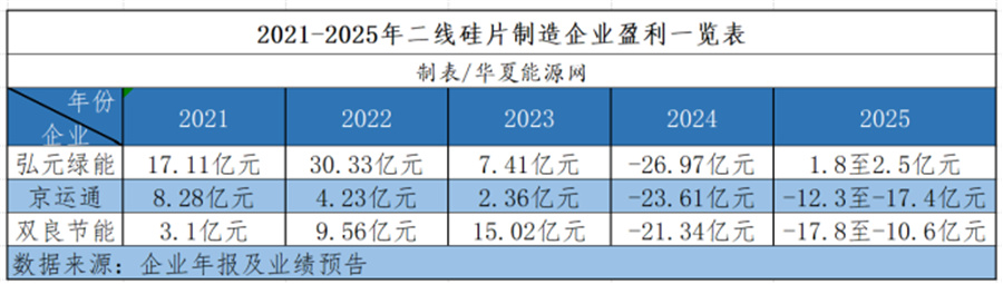 赌命干硅片亏光上市13年赚的钱，京运通艰难化债渡劫