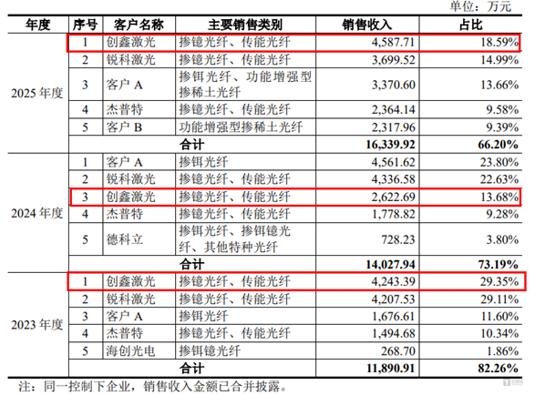 账上3亿现金还要上市“补流”？长进光子头顶周期“陷阱”豪赌5倍产能 | IPO观察