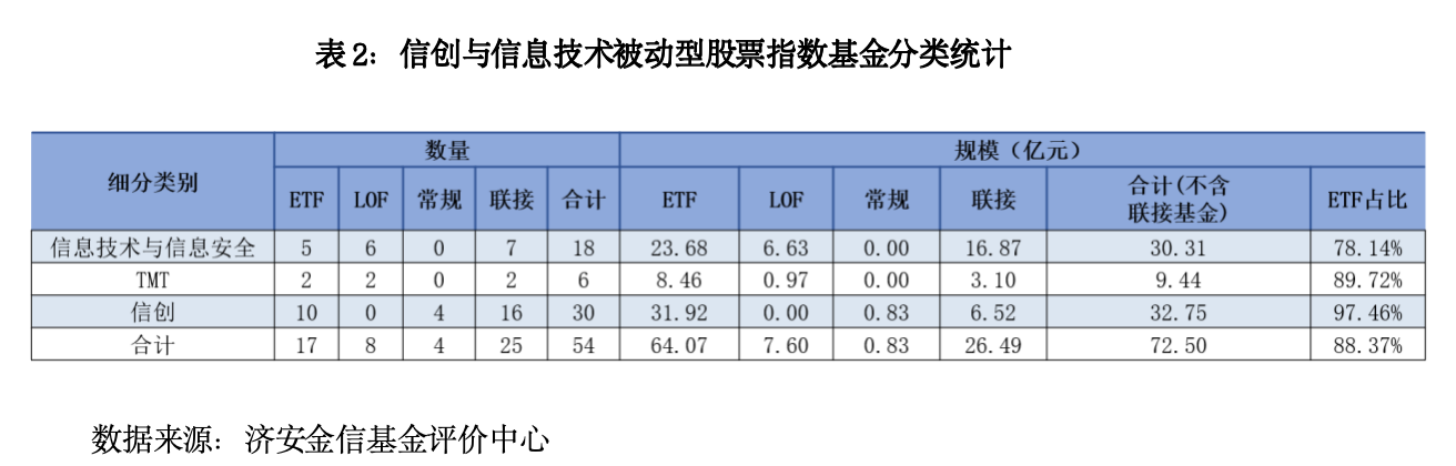 数字科技类被动型股票指数基金分类研究分析