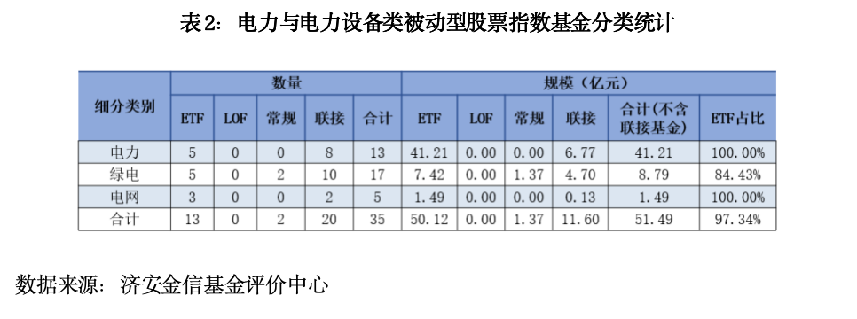 电力与新能源类被动型股票指数基金分类研究分析