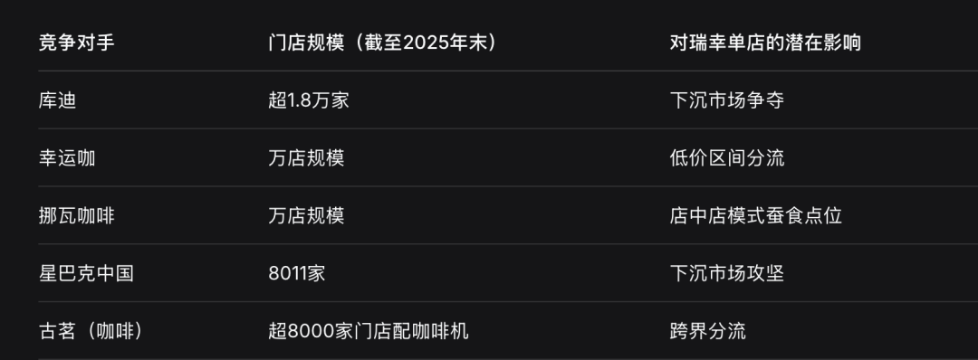 三万家门店后，瑞幸开始面对真正的竞争