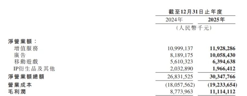 B站的年报，写满了差异化