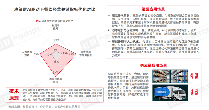 中国餐饮AI应用研究2026：餐饮AI加速变革，驱动行业“智能”跃迁