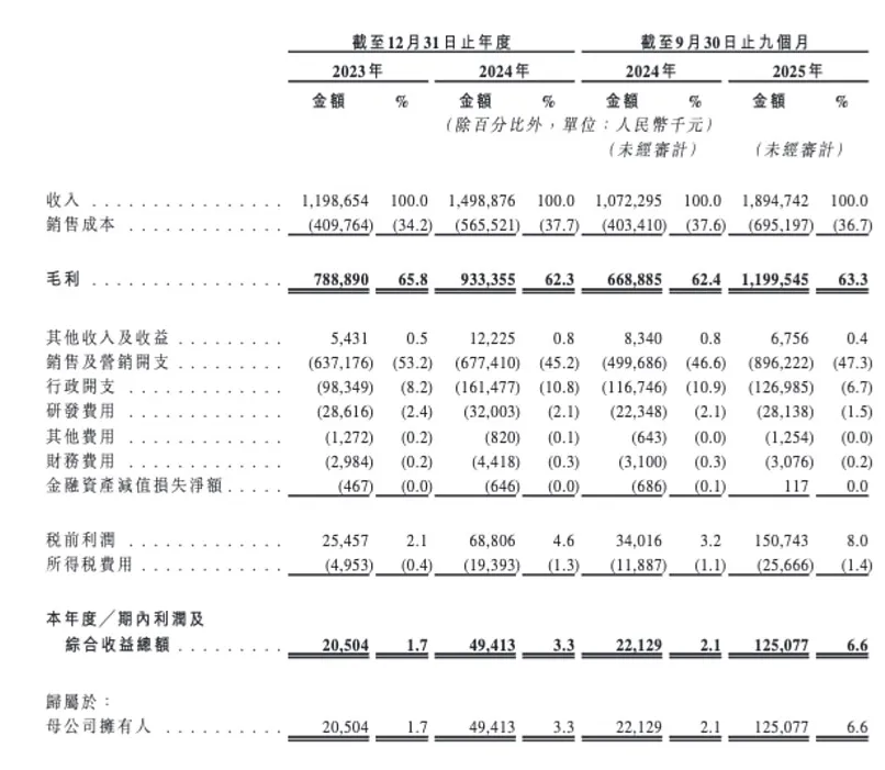 半亩花田冲刺港股，能否打破新消费魔咒？