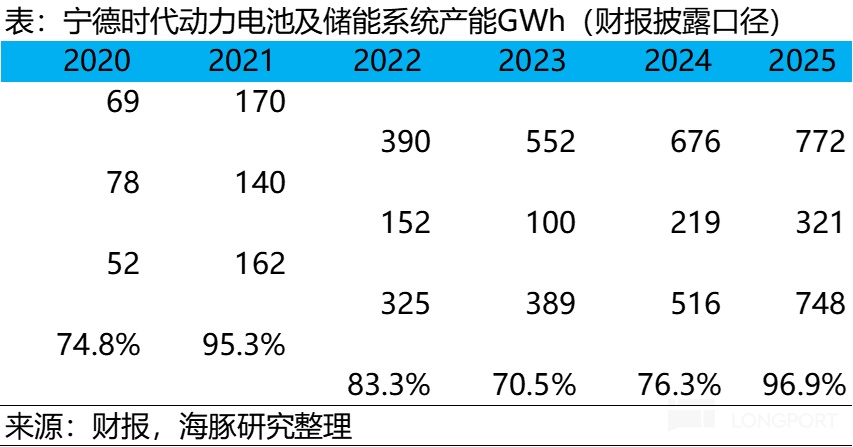 宁王：产能拉满！AI 基建时代霸气归来