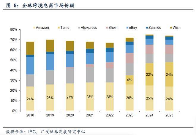 Temu的90天：谁在买单？