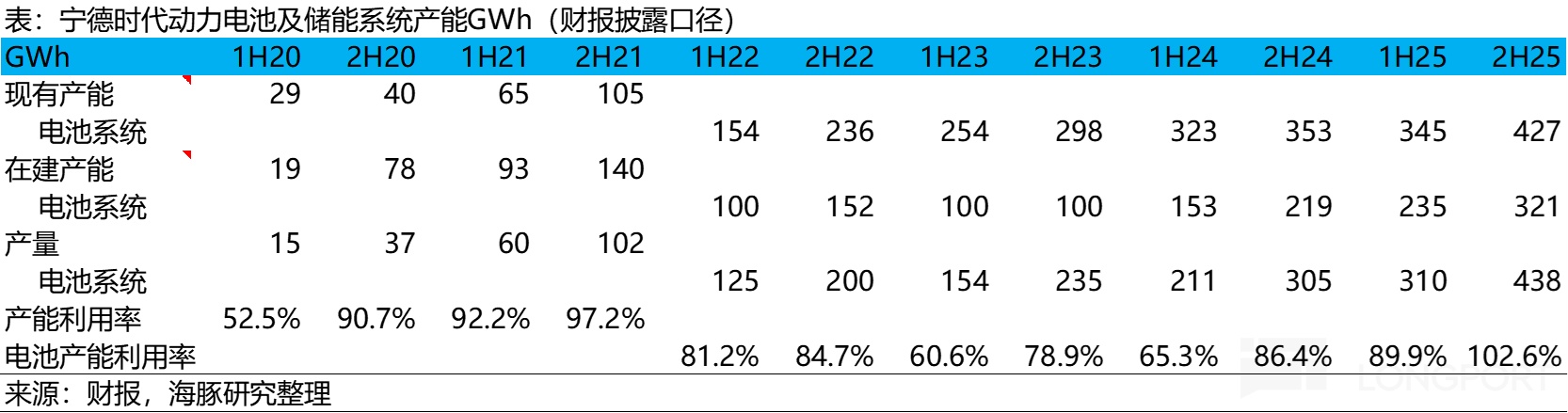 宁王：产能拉满！AI 基建时代霸气归来