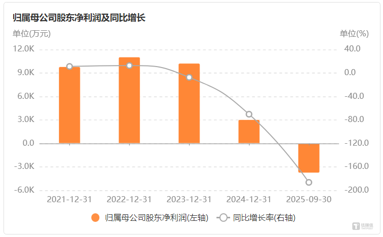 上市首亏巨压下，一彬科技半年砸2.6亿“押注”半导体