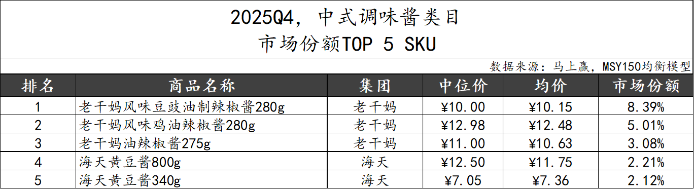 2025Q4调味品市场回顾