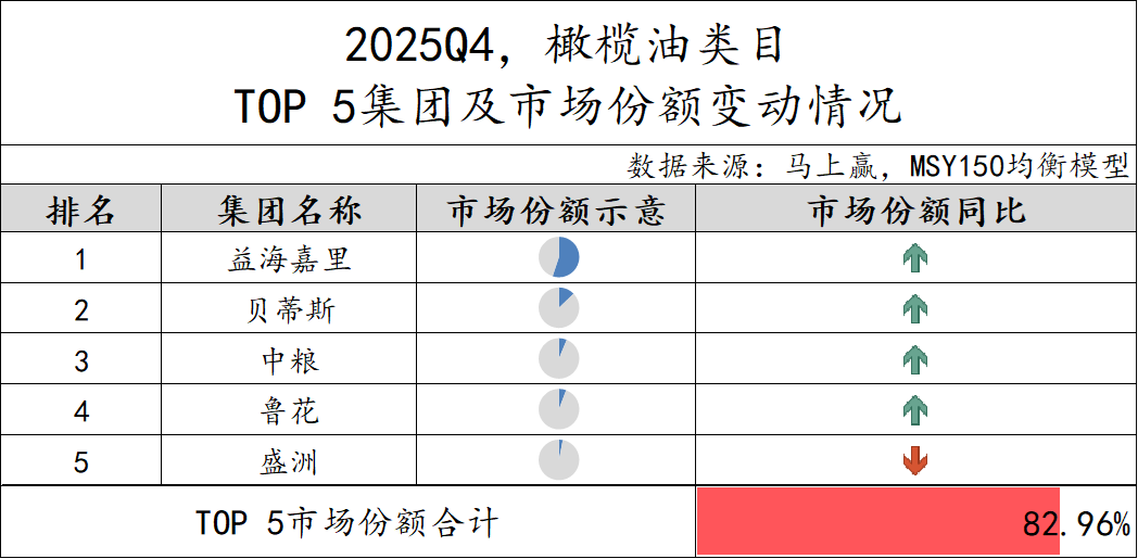 2025Q4调味品市场回顾
