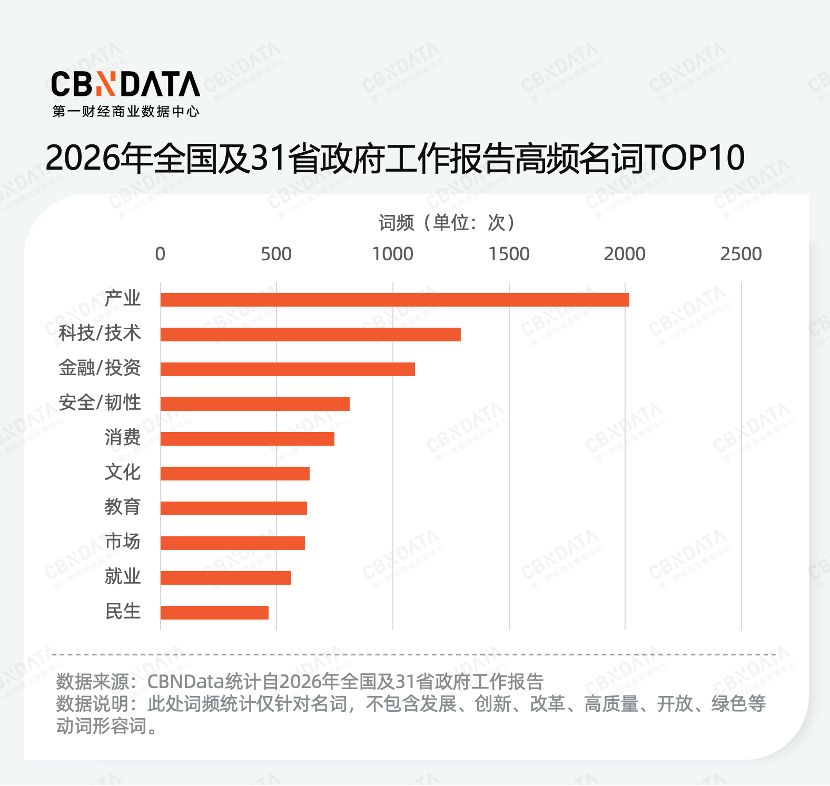 穿透58万字政府工作报告，我们读懂了2026消费行业发展关键词 | 两会特别策划