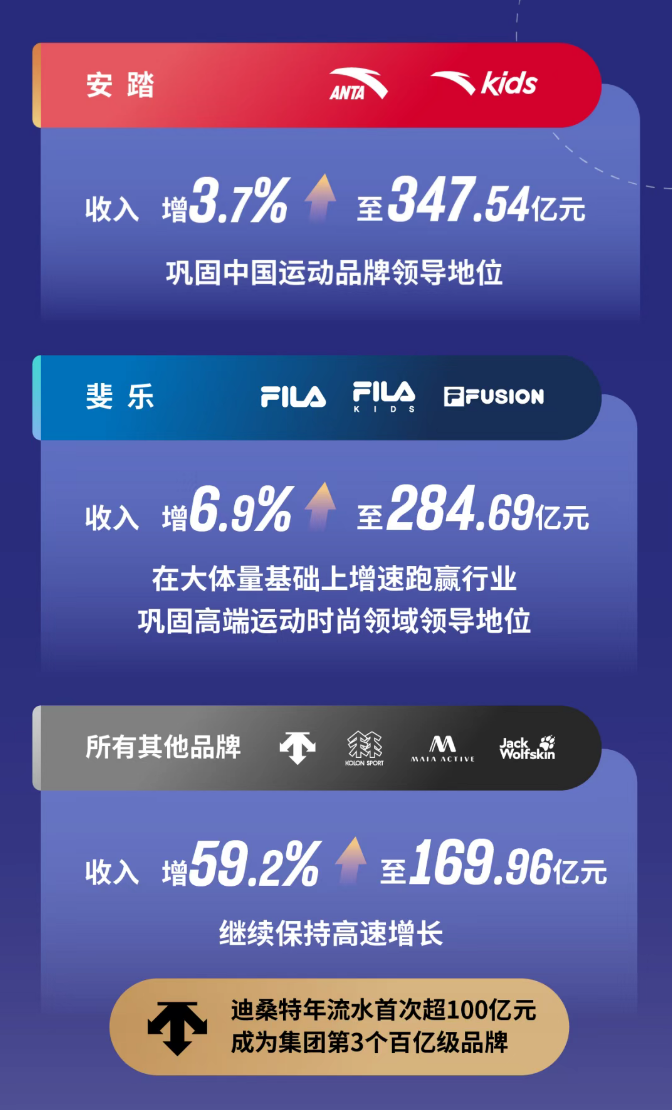 营收2.7倍、净利4倍，安踏与李宁的差距是如何拉开的？