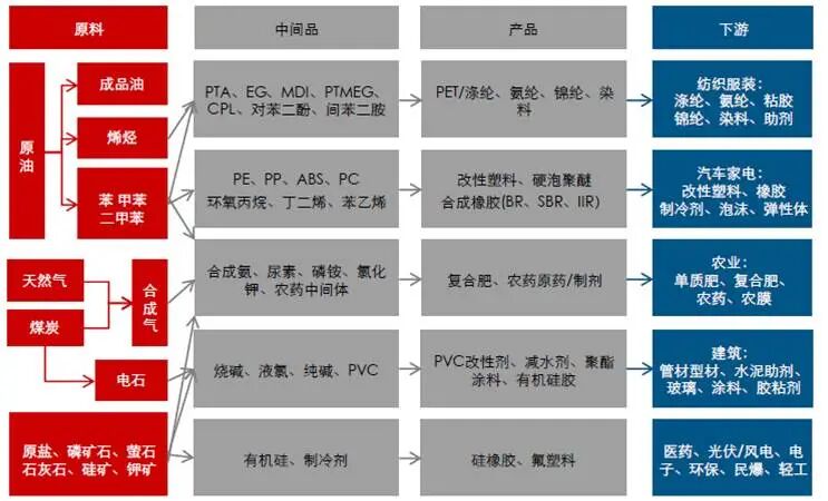 迫近历史新高的化工板块，底层逻辑究竟是什么？