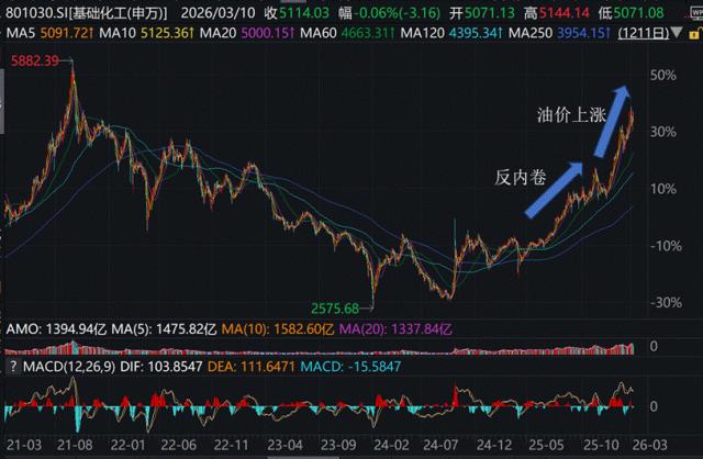 迫近历史新高的化工板块，底层逻辑究竟是什么？