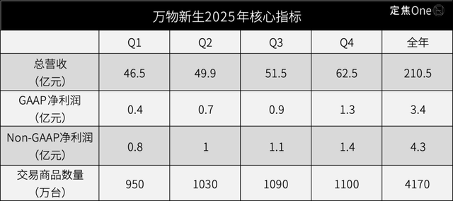 爱回收盈利了，但二手生意的好日子还早