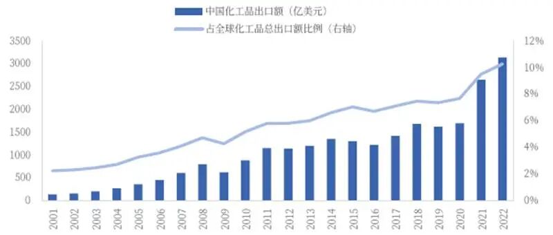迫近历史新高的化工板块，底层逻辑究竟是什么？