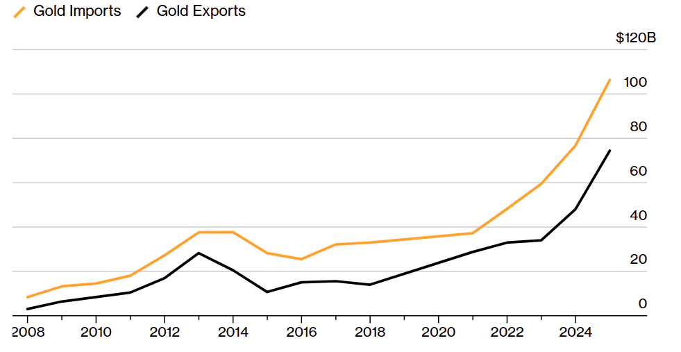 当黄金被「困」在迪拜，是时候旗帜鲜明「唱多」香港了