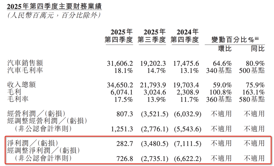 蔚来赢了一次，但李斌完全没有麻