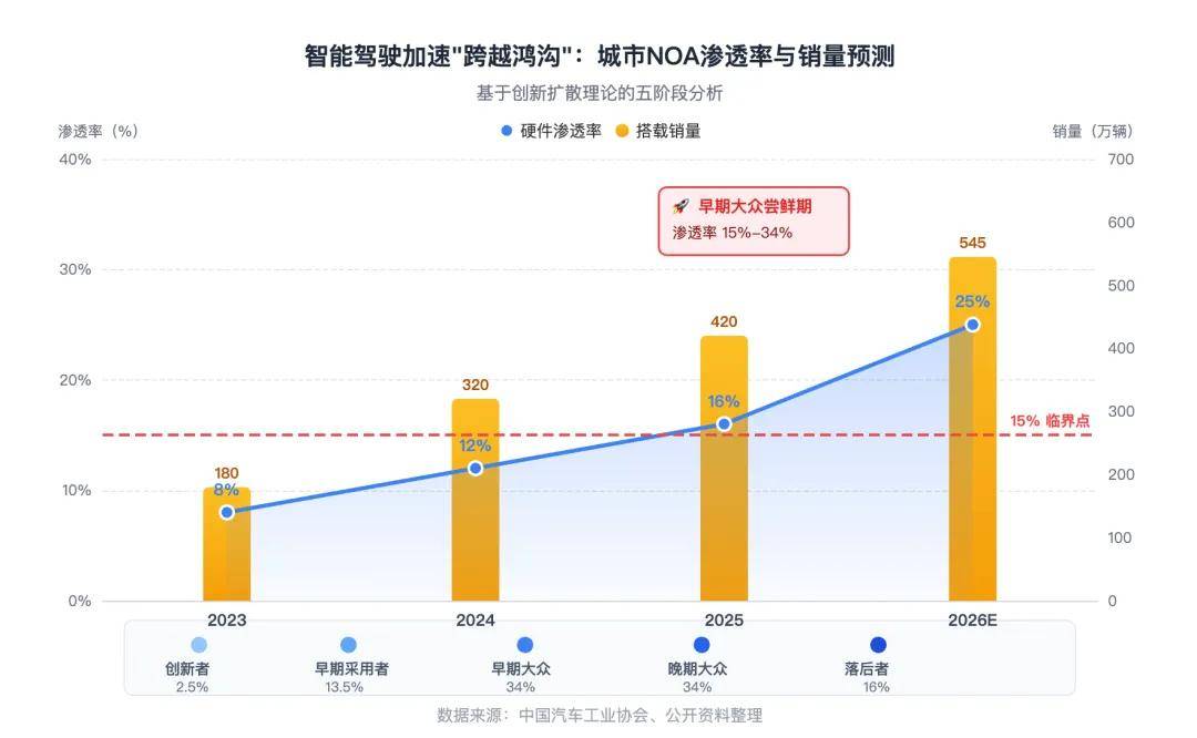 “价格战”失灵后，高阶智驾会是汽车市场的新锚点吗？