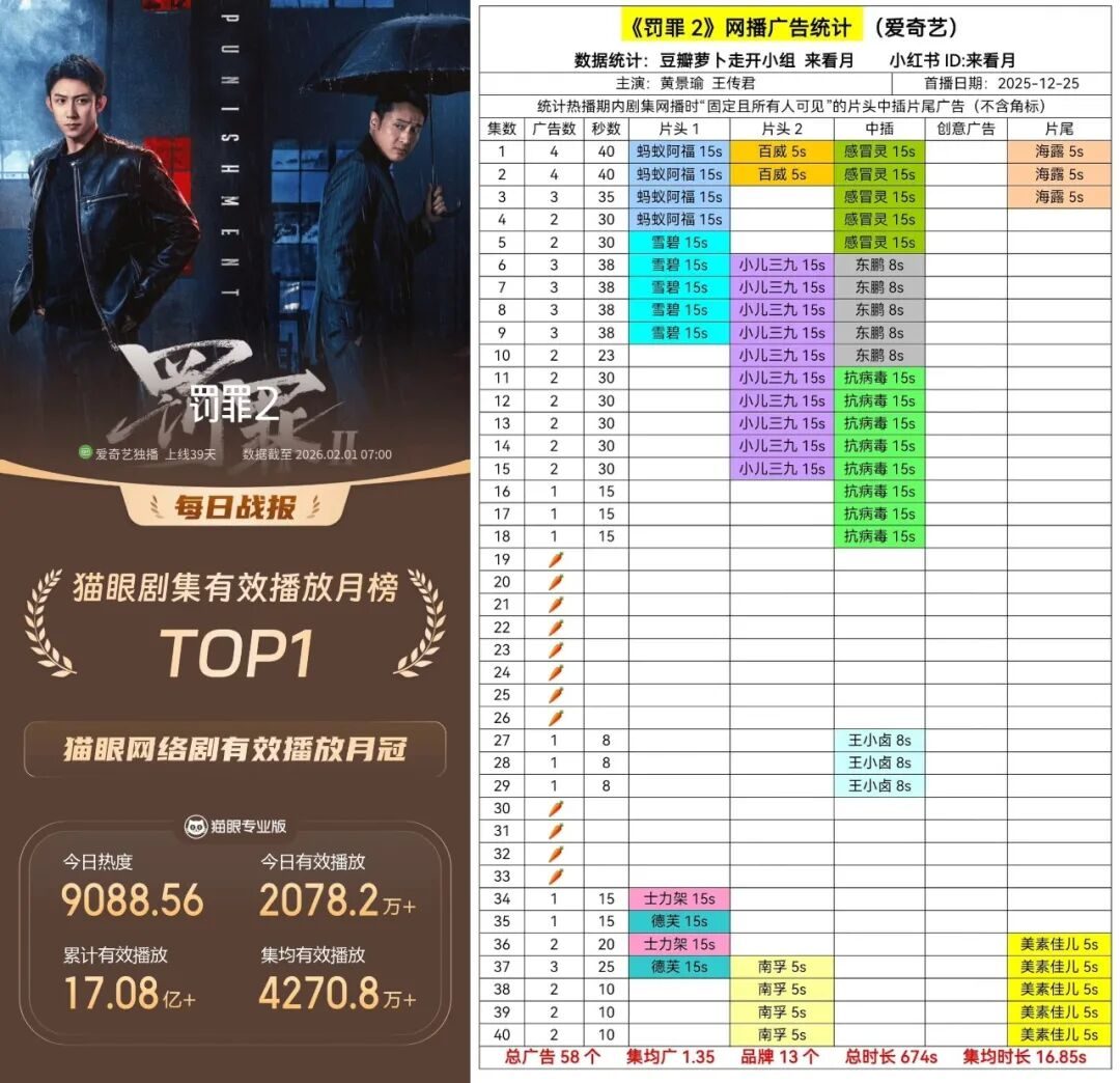 高开低走、悬疑遇冷、追投渐少……详解长剧开年招商六大关键词