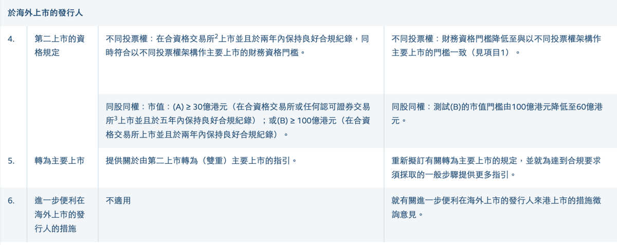 港交所拟进一步改革：所有公司都可秘密递表，“同股不同权”上市门槛腰斩至200亿港元