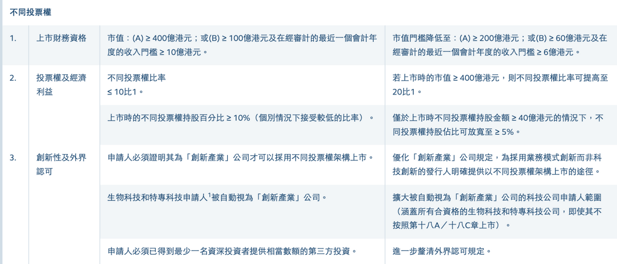 港交所拟进一步改革：所有公司都可秘密递表，“同股不同权”上市门槛腰斩至200亿港元