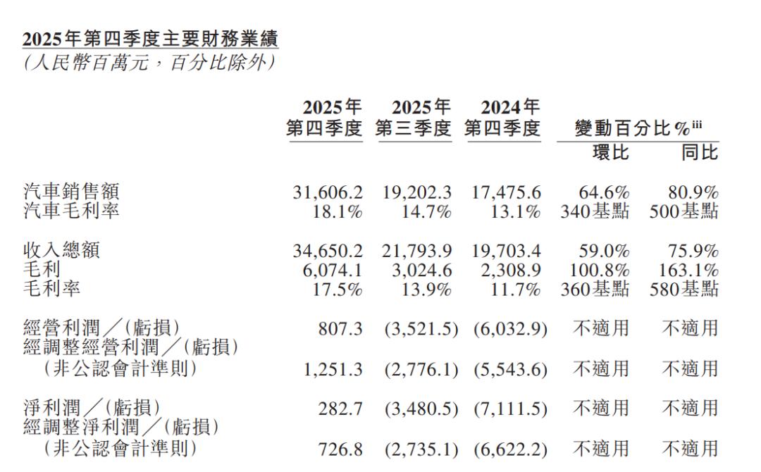 蔚来终于盈利，李斌能开香槟了吗