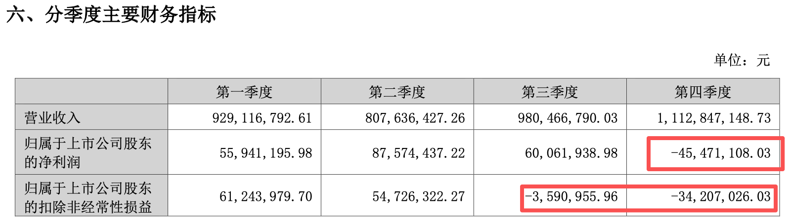 （易点天下分季度业绩情况，来源：2025年报）