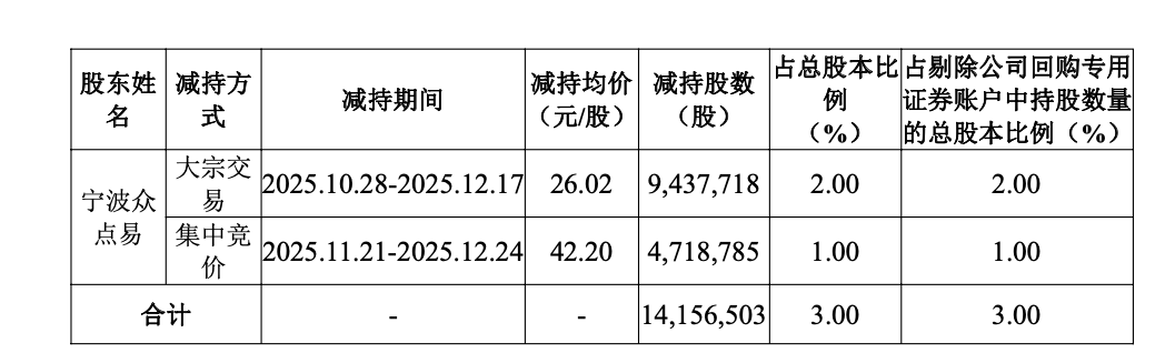 （宁波众点易减持情况，来源：公司公告）