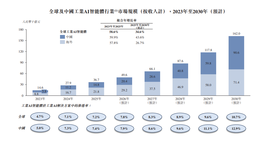 思谋科技IPO：突围大模型的“工业盲区”