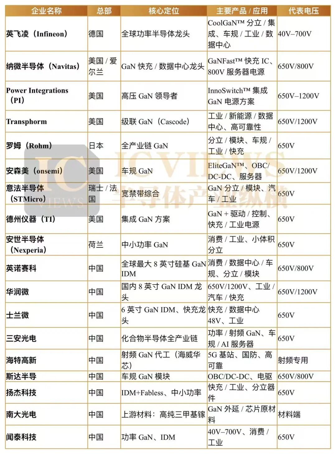 氮化镓，全面起飞