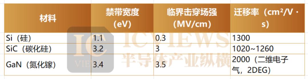 氮化镓，全面起飞