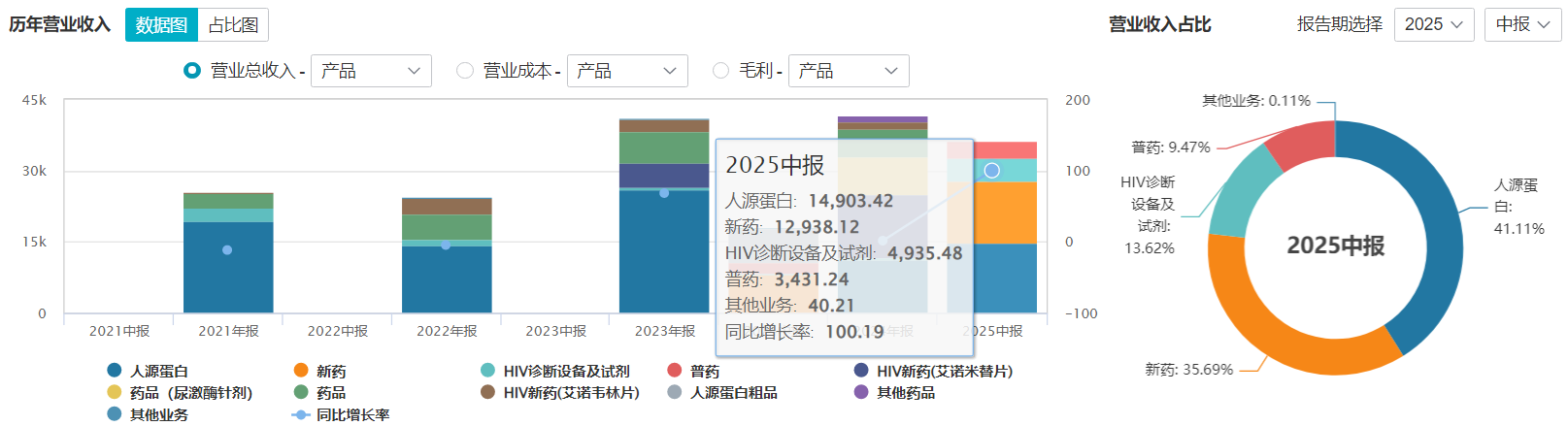 五连亏、补税2000万、高负债夹击：艾迪药业12.77亿的破局豪赌