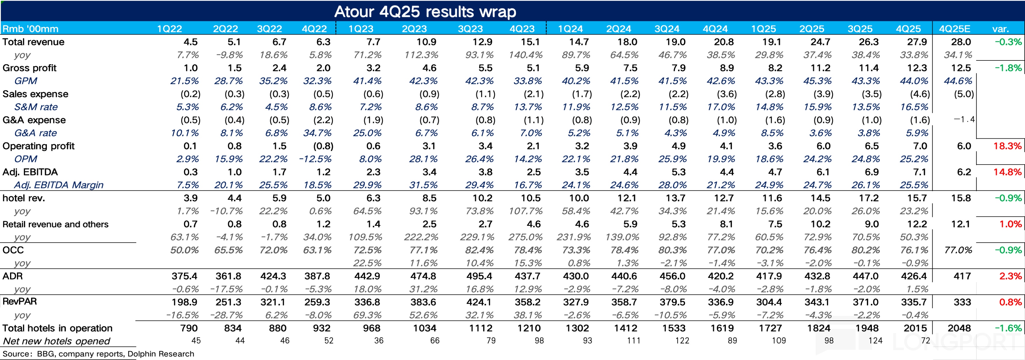 亚朵：零售狂飙，酒店界 “海底捞” 又笑了？