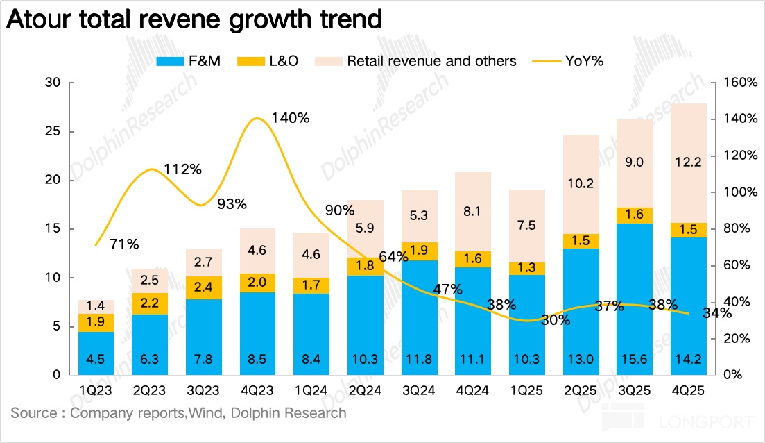 亚朵：零售狂飙，酒店界 “海底捞” 又笑了？