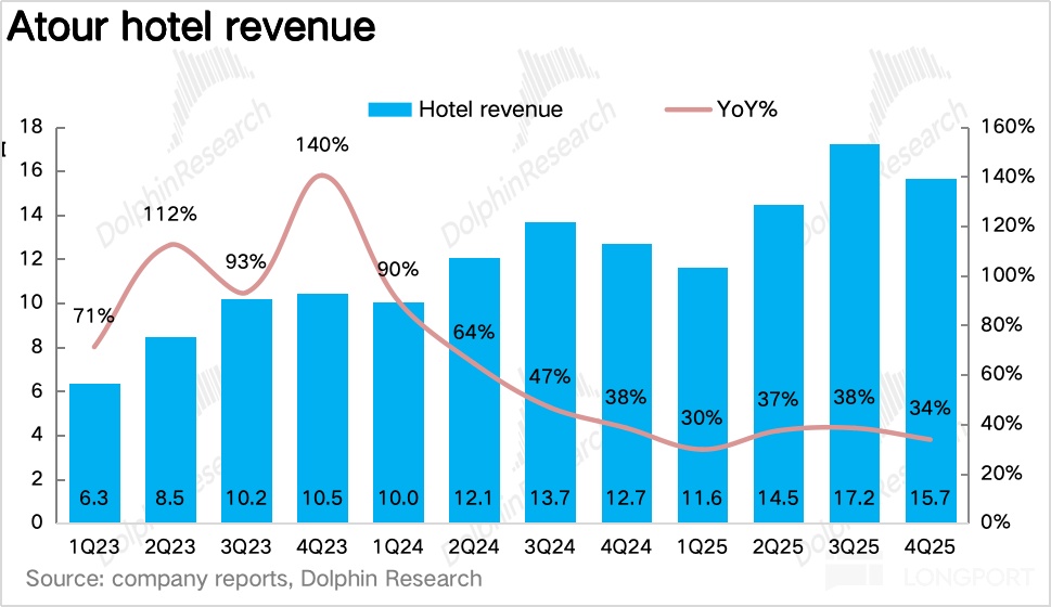 亚朵：零售狂飙，酒店界 “海底捞” 又笑了？