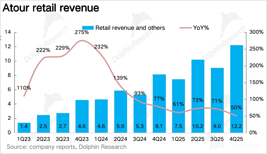 亚朵：零售狂飙，酒店界 “海底捞” 又笑了？