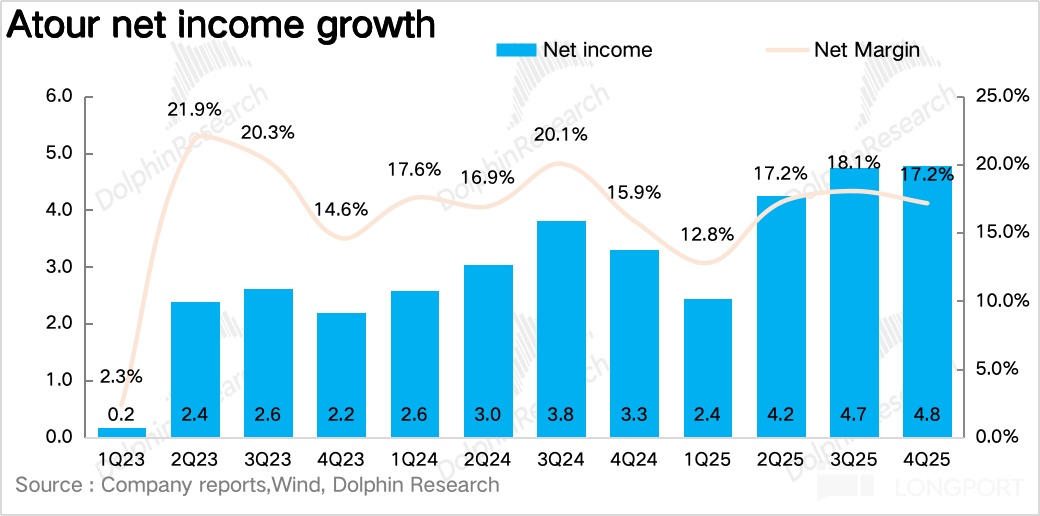 亚朵：零售狂飙，酒店界 “海底捞” 又笑了？