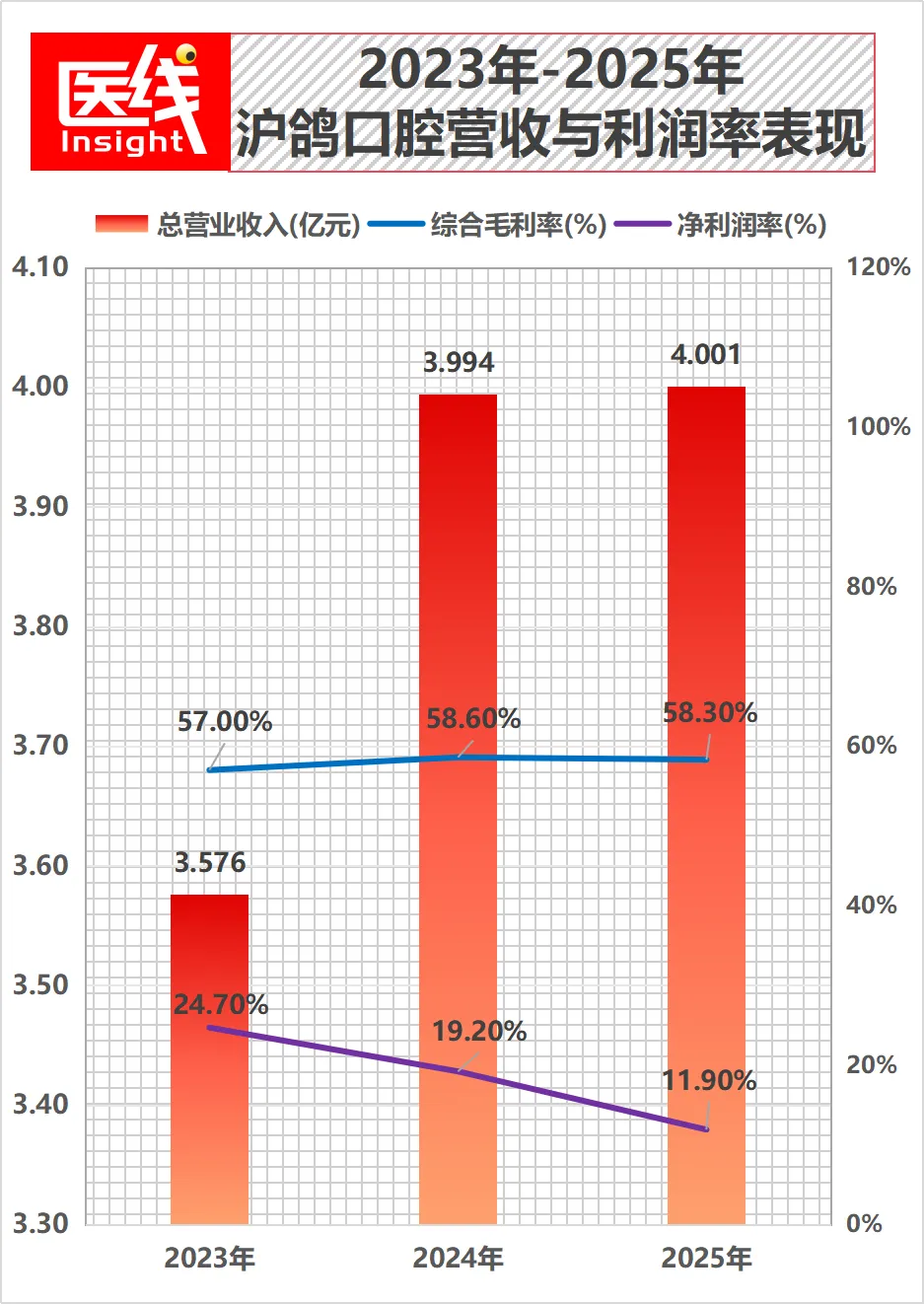 拿下口腔行业双料全国第一，毛利近60%，山东“隐形冠军”冲刺港股